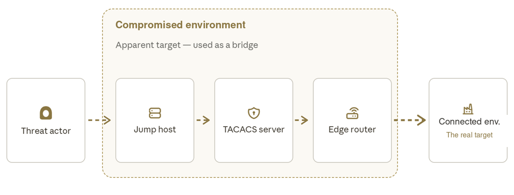 Sygnia diagram of compromised management infrastructure providing potential paths into connected environments