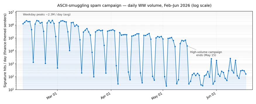 Microsoft telemetry of daily Unicode-tag signature hits from February through June 2026