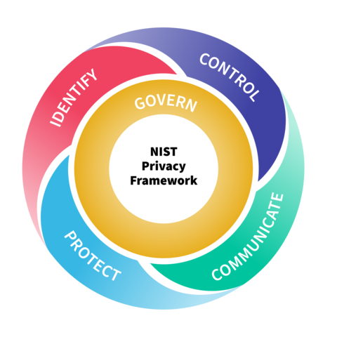 NIST Privacy Framework graphic